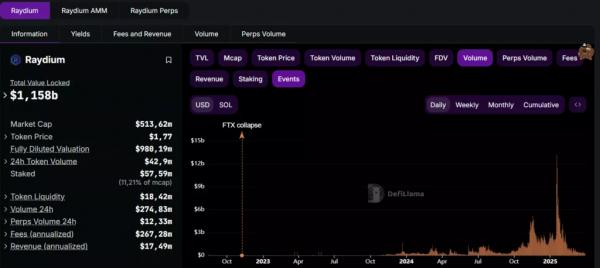 Ethereum вернула лидерство на DEX, сместив Solana &nbsp;