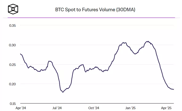 Оборот криптобирж упал до минимума за полгода на фоне роста спроса на деривативы