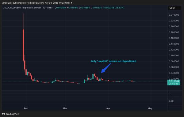 Bitget обнаружила нарушения в&nbsp;торговле фьючерсами VOXEL-USDT