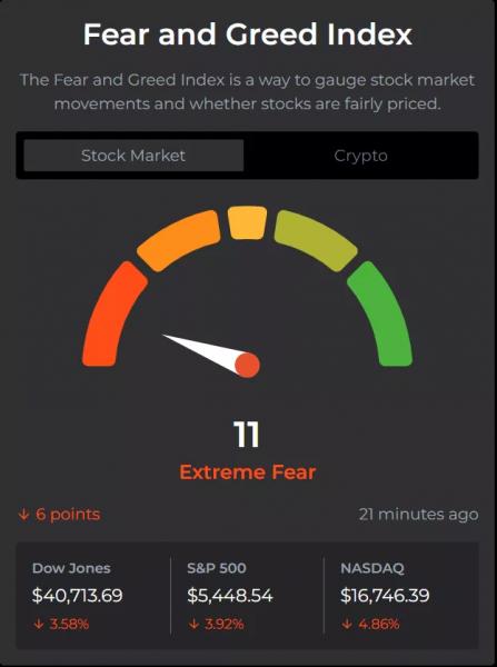 Индекс страха и жадности рухнул на 20 пунктов на фоне опасений глобальной рецессии