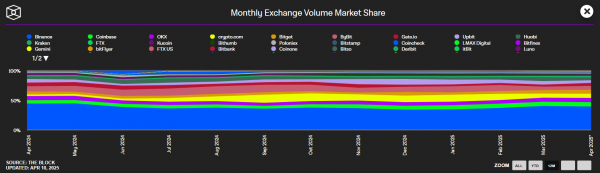 В марте объем спотовой торговли на CEX упал на 16%