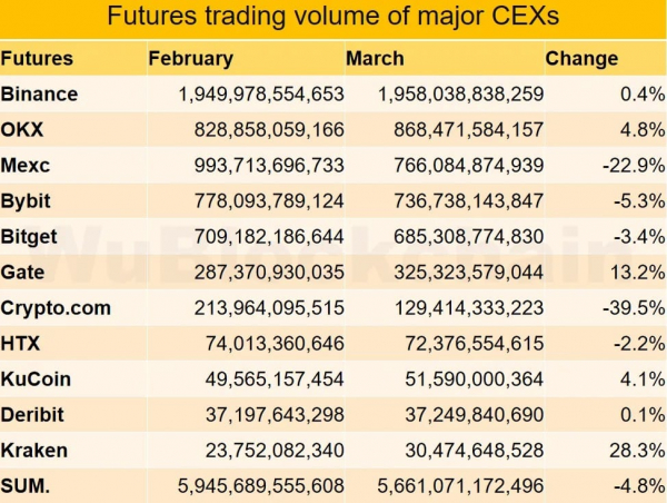 В марте объем спотовой торговли на CEX упал на 16%