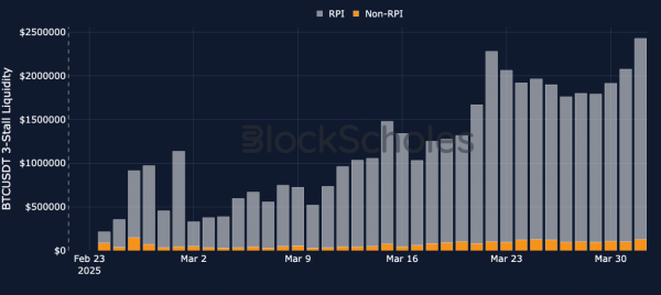 Bybit заявила о &laquo;торжестве ликвидности&raquo; на фоне достижения доли ордеров RPI более 50%