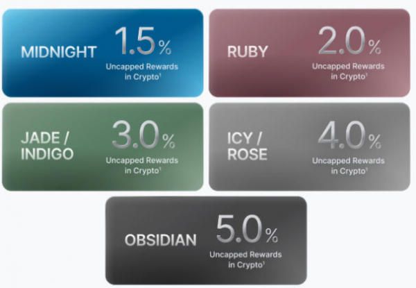 Crypto.com запускает кредитную карту в США вместе с Bread Financial