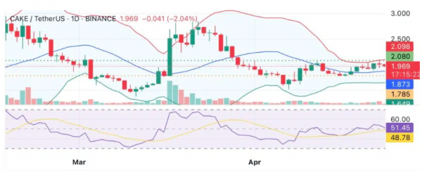 PancakeSwap зафиксировала лучший квартал с момента запуска