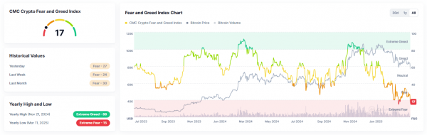 Индекс страха и жадности упал до 17 на фоне обвала на крипторынке