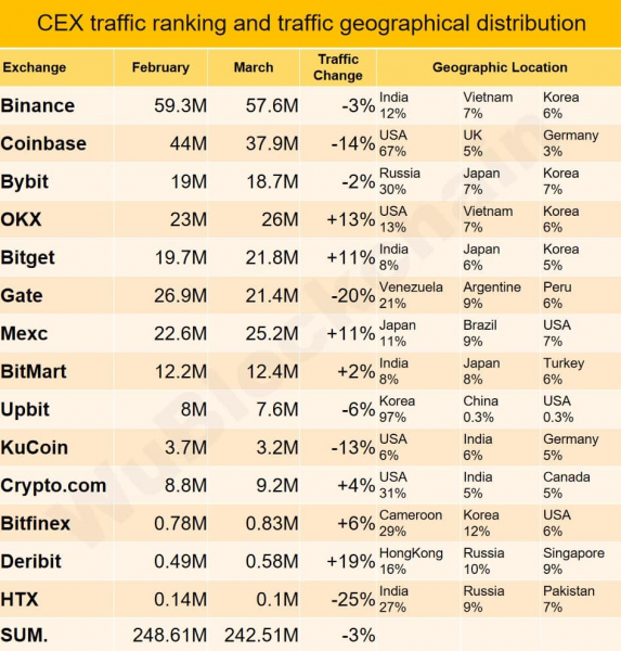 В марте объем спотовой торговли на CEX упал на 16%