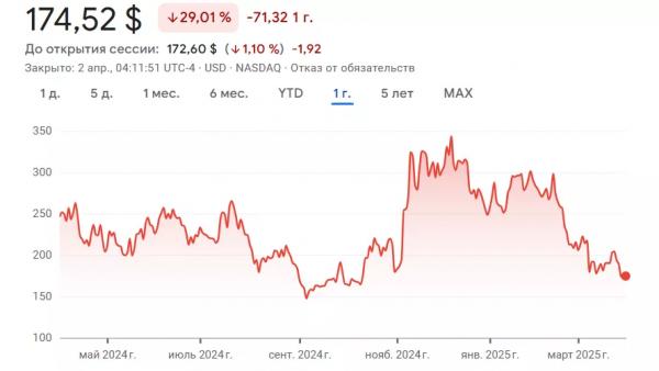 Акции Coinbase подешевели на 35% с начала года