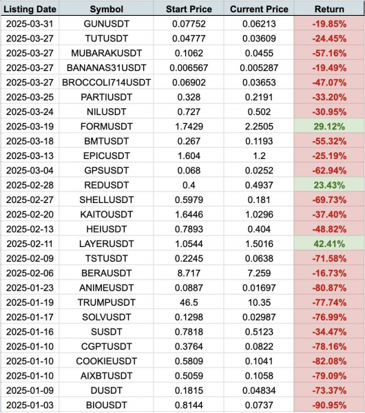 Листинги на Binance: 89% токенов принесли убытки