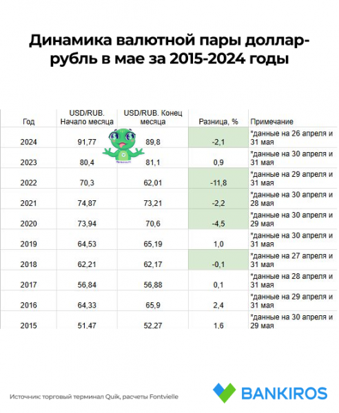 Прогноз курса доллара на май: чего ждать от рубля?