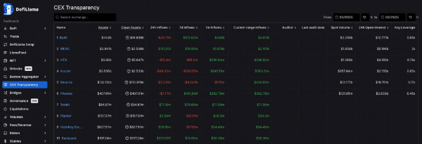 Bybit стала лидером по притоку капитала в марте
