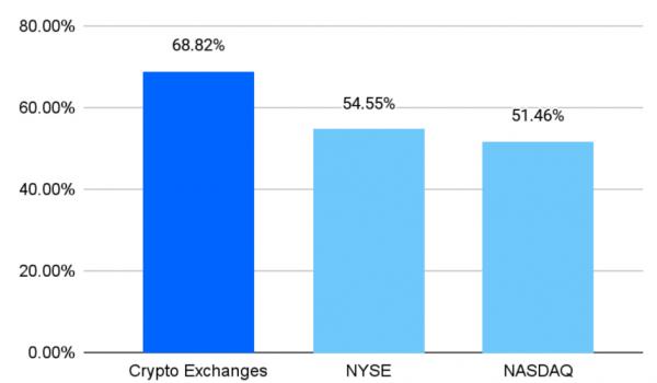 Листинги CEX превосходят IPO Nasdaq и&nbsp;Dow со&nbsp;средней доходностью 80%