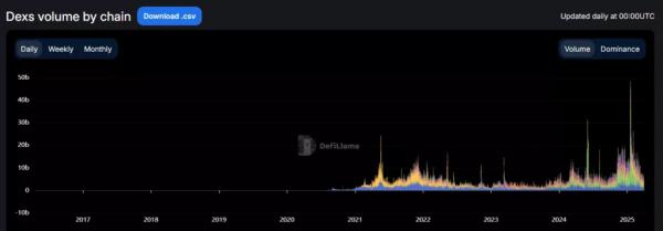Ethereum вернула лидерство на DEX, сместив Solana &nbsp;