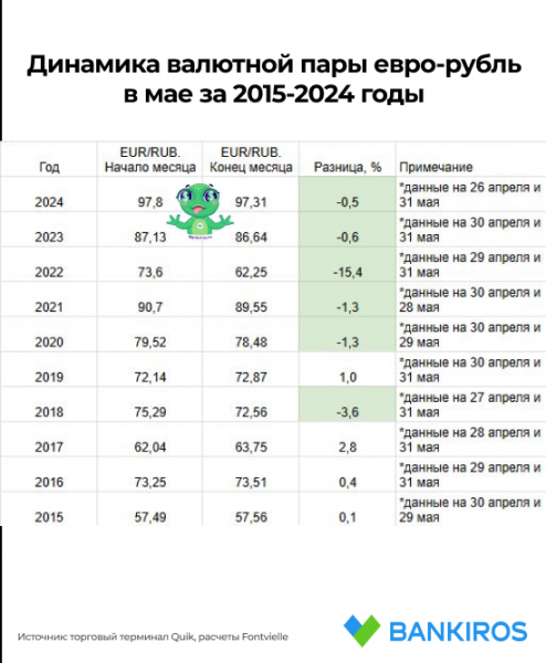 Прогноз курса доллара на май: чего ждать от рубля?