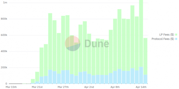 Объём торгов на PumpSwap превысил $2,5 млрд за неделю