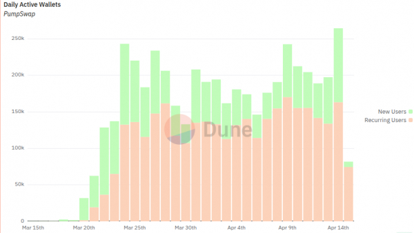 Объём торгов на PumpSwap превысил $2,5 млрд за неделю