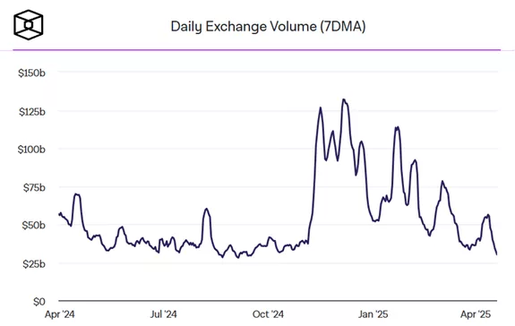 Оборот криптобирж упал до минимума за полгода на фоне роста спроса на деривативы