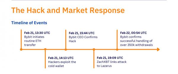Bybit восстановила уровень ликвидности спустя 30 дней после взлома