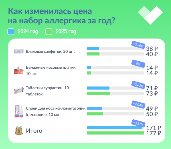 Весенний набор аллергика: где в России лечиться дешевле?