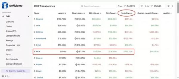 Отчет: HTX стала лидером по чистому притоку средств в апреле