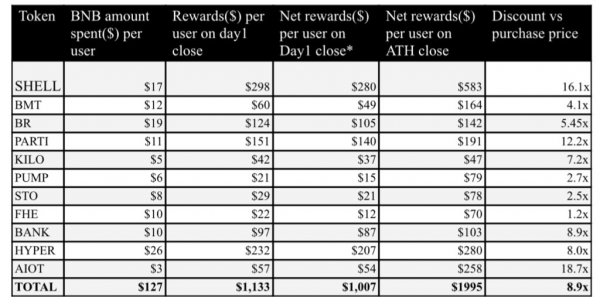 Binance Alpha: как зарабатывать по $700 на аирдропах