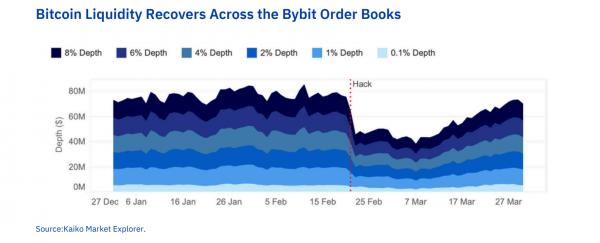 Bybit восстановила уровень ликвидности спустя 30 дней после взлома