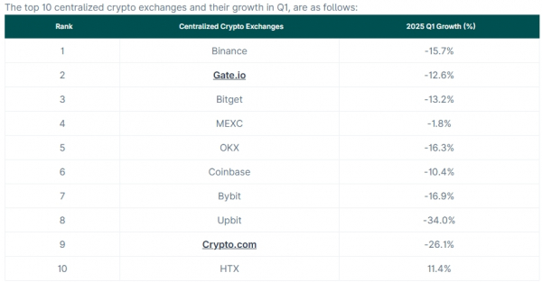 Криптобиржи изменили доли рынка. На каких платформах выросли объемы торгов