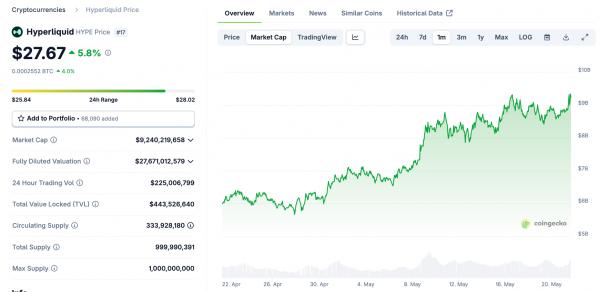Hyperliquid превзошёл dYdX по объёму торгов и приближается к $10 млрд капитализации