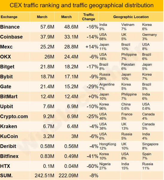 Bybit и HTX стали лидерами по трафику из РФ в апреле