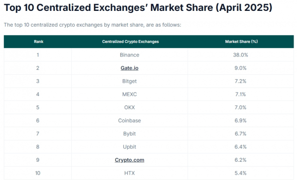 Криптобиржи изменили доли рынка. На каких платформах выросли объемы торгов