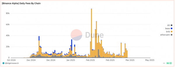 Binance Alpha: как зарабатывать по $700 на аирдропах