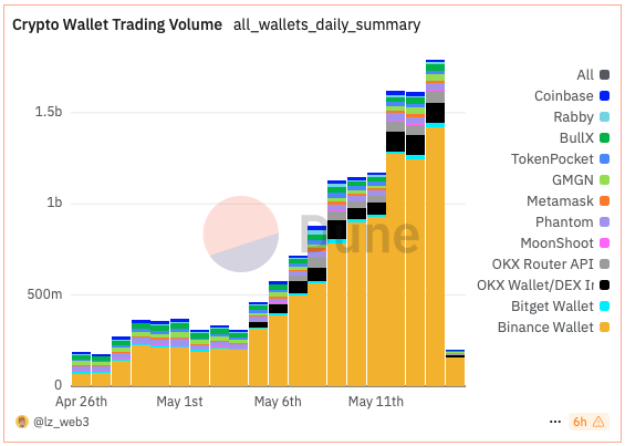 Binance Alpha: как зарабатывать по $700 на аирдропах