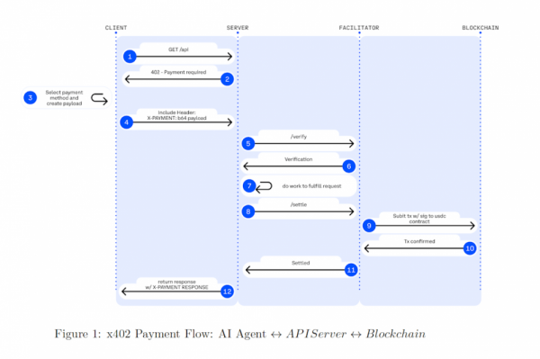 Протокол платежей Coinbase x402 сделает агентов ИИ более автономными