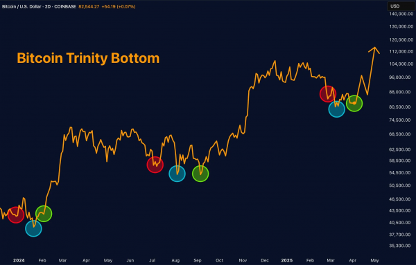 Какими криптобиржами пользовались россияне в апреле
