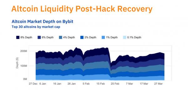 Bybit восстановила уровень ликвидности спустя 30 дней после взлома