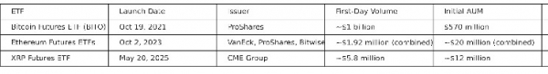 Фьючерсные ETF на XRP от CME Group превзошел Ethereum при запуске