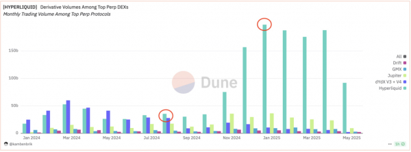 Hyperliquid вырывается вперед в гонке DEX. Эксперт считает токен HYPE недооценен