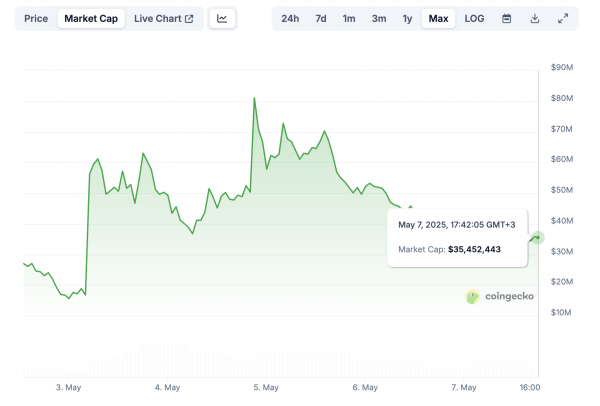 Рынок мемкоинов почти не реагирует на действия Маска