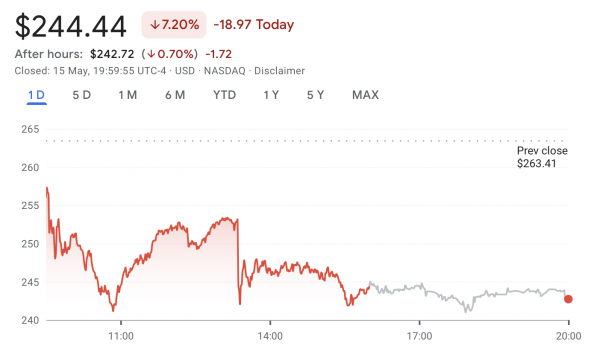 Акции Coinbase упали на 7% из-за утечки данных клиентов и расследования SEC