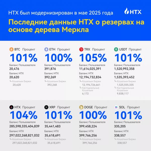 Отчет: HTX стала лидером по чистому притоку средств в апреле