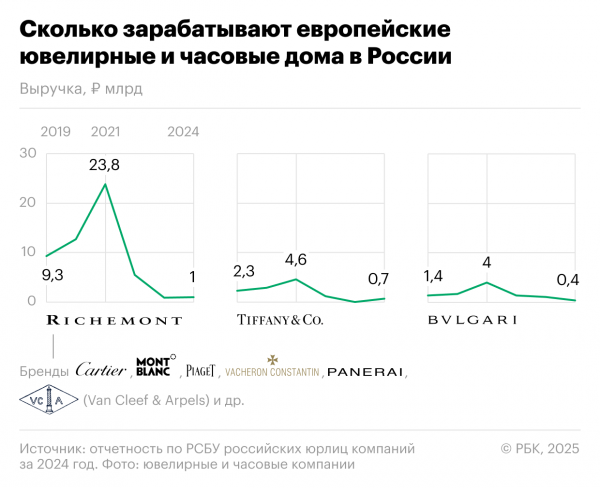 
                    Richemont и Tiffany перестали получать в России миллиарды. Инфографика
                