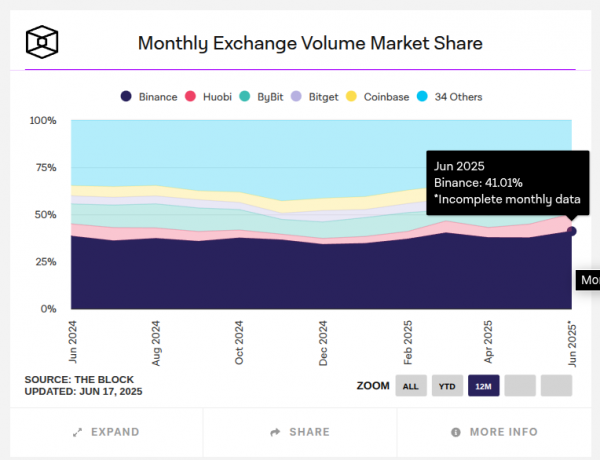 Доля Binance в спотовой торговле достигла годового максимума