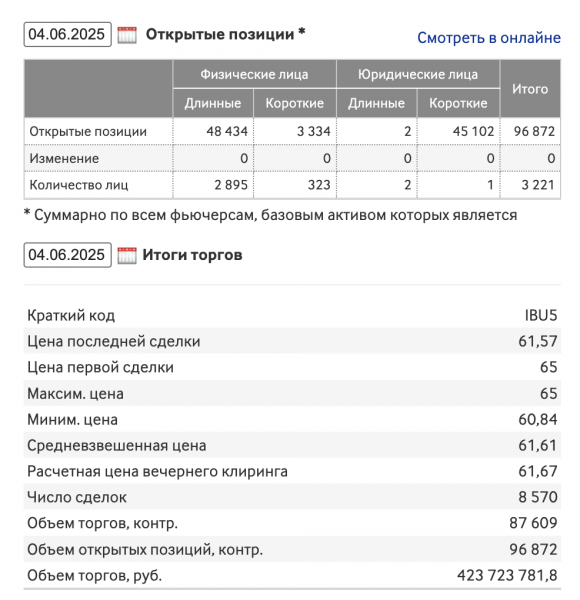 BTC-фьючерсы на Мосбирже: как прошел первый день торгов