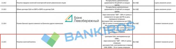 Пять тысяч рублей за сдачу &laquo;старых&raquo; долларов: банки вводят комиссии