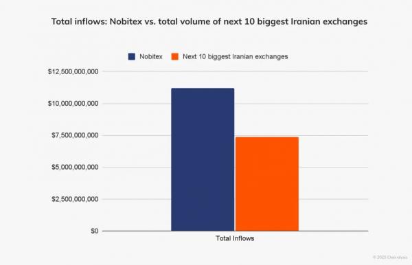 Иран вводит комендантский час на криптобиржах после взлома Nobitex на $100 млн