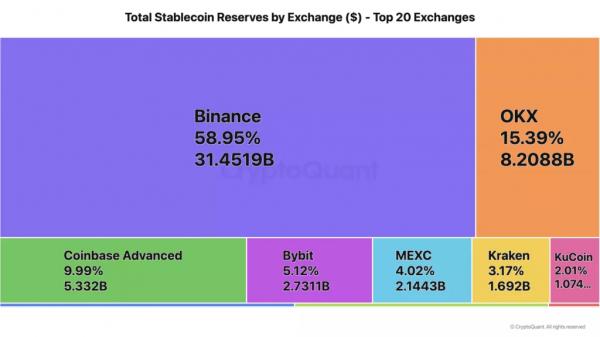CryptoQuant: Binance удерживает $31 млрд в стейблкоинах и привлекает крупных инвесторов