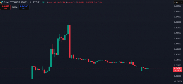 Pump.Fun запускает байбэк для PUMP — рынок ждет подтверждений Pump.Fun запускает байбэк для PUMP — рынок ждет подтверждений