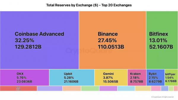 CryptoQuant: Binance удерживает $31 млрд в стейблкоинах и привлекает крупных инвесторов