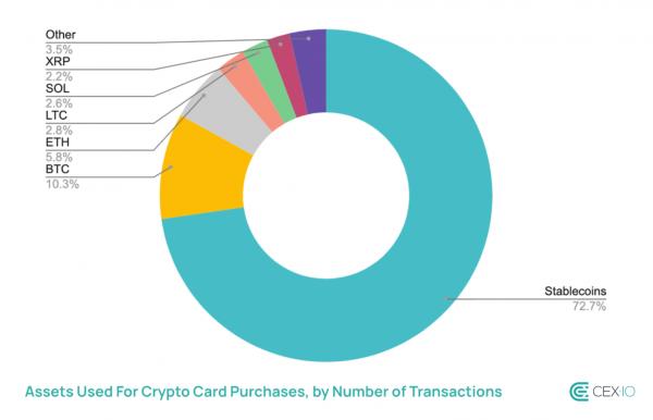 Криптовалютные карты опережают банки по&nbsp;микрорасходам в&nbsp;Европе
