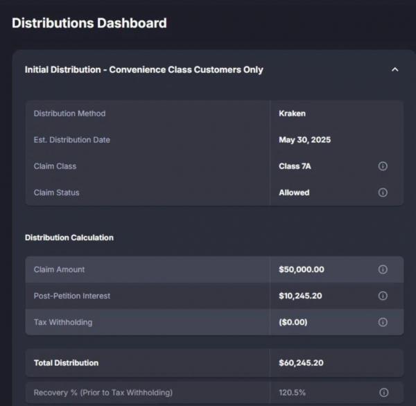 Пользователи FTX добиваются&nbsp;разблокировки $2,2&nbsp;млрд по&nbsp;все&nbsp;еще оспариваемым искам о&nbsp;банкротстве
